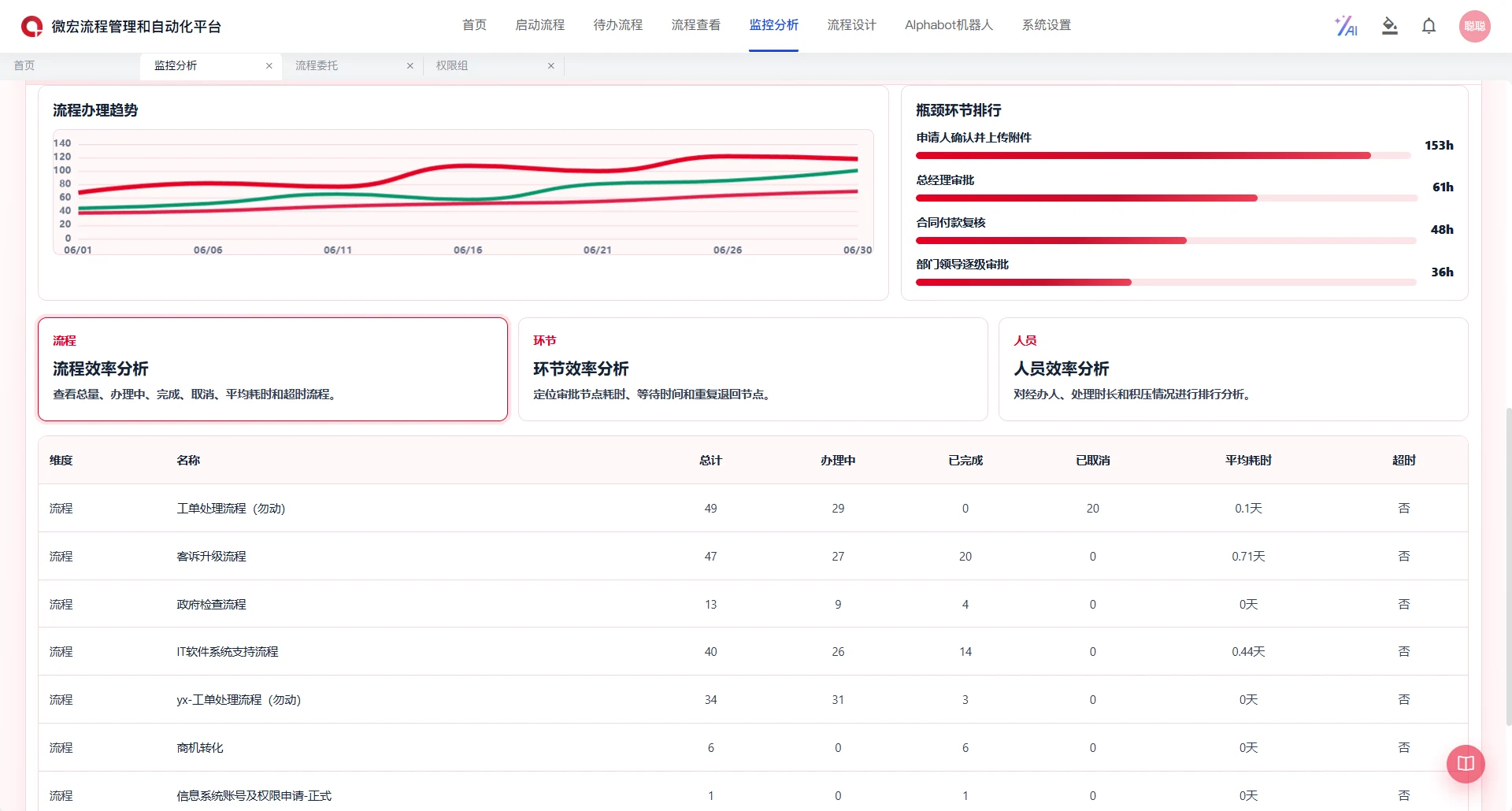 AlphaFlow BPA: Process performance, chinese-language interface
